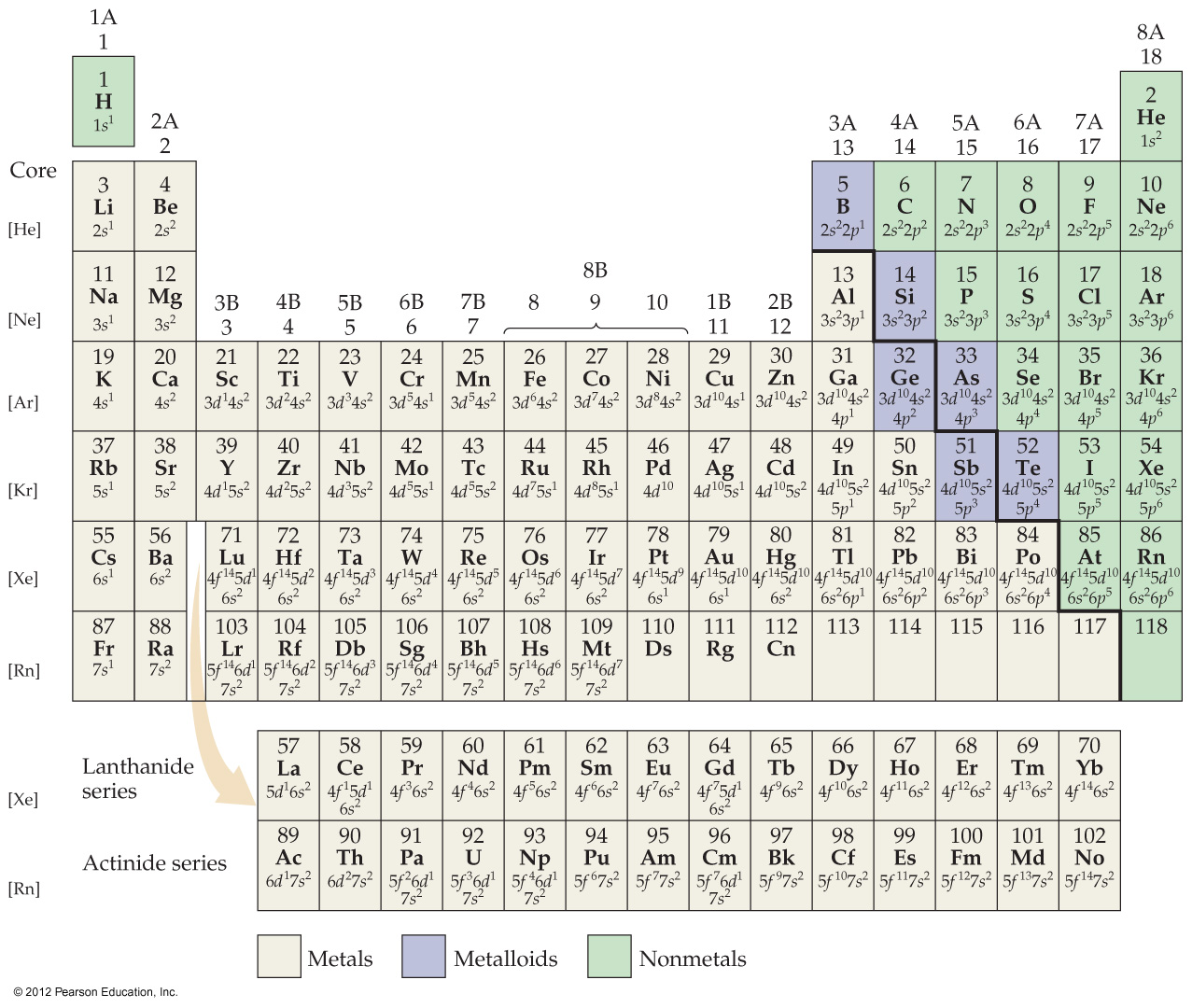 electron configuration